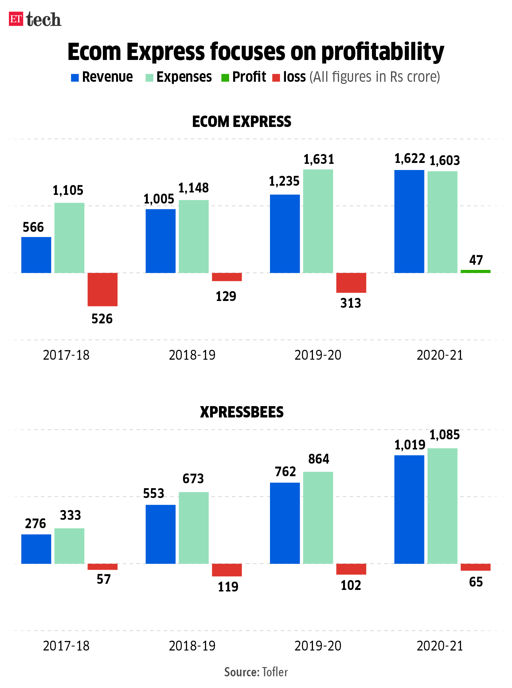 Ecom Express focuses on profitability_Graphic_ETTECH